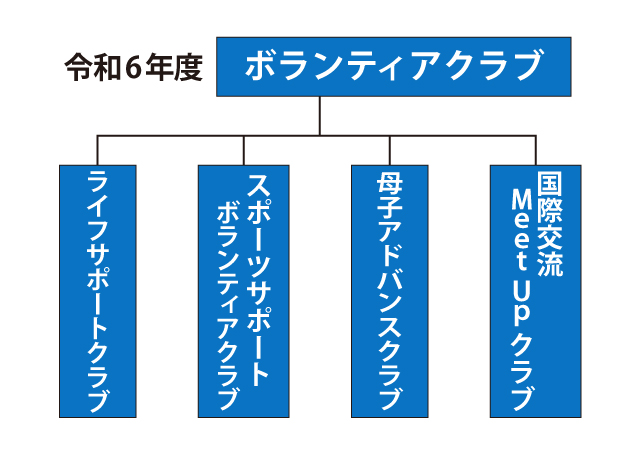 ボランティアクラブ組織図